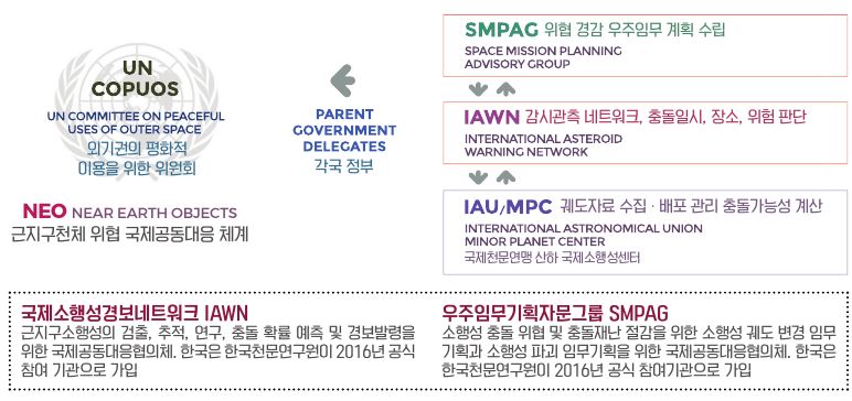 소행성 추락 국제협력 흐름도